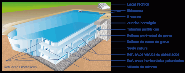 Sistema constructivo de las piscinas prefabricadas de poliester